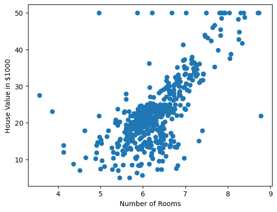 Scatter plot of the number of rooms in a house against the house valuation. In this plot we can see a positive effect with some outliers to this trend.